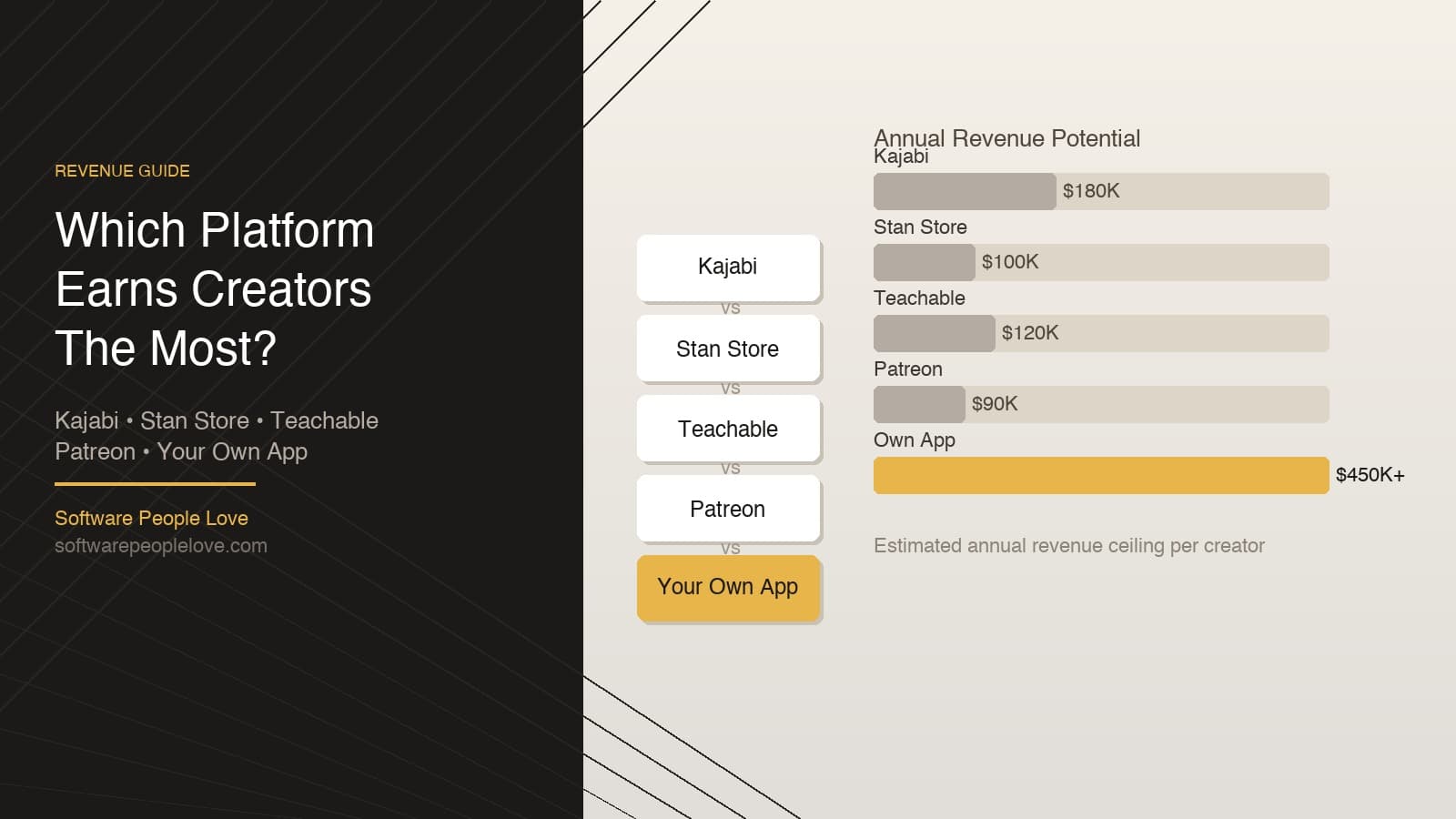 Thumbnail of Kajabi vs Stan Store vs Your Own App: Which Earns More?